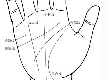 命運線圖解