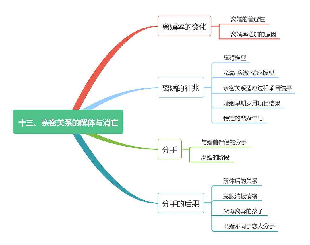 人際關係理論 人際關係理論的主要內容