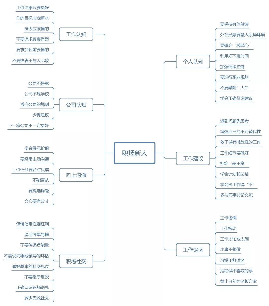 人際關係的思維導圖 人際關係的思維導圖簡單